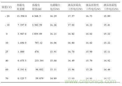 不同溫度下對熱敏電阻特性、輸出電壓及液晶屏工作電壓要求