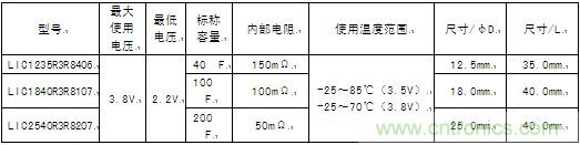 這次商品化的圓筒型鋰離子電容器的產(chǎn)品系列具體如下。