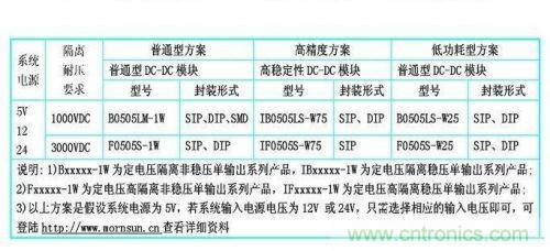 dc/dc電源模塊應(yīng)用在rs-485/232等接口電路中的dc/dc電源模塊的型號參考。
