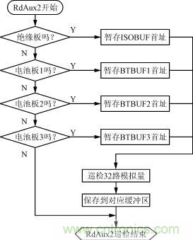 絕緣、電池檢測板的巡檢流程圖