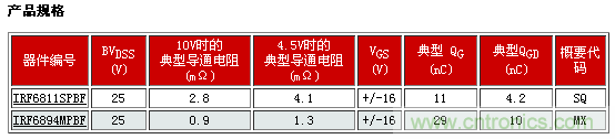 新型功率MOSFET系列，將DC-DC 開關(guān)應(yīng)用效率提升2%