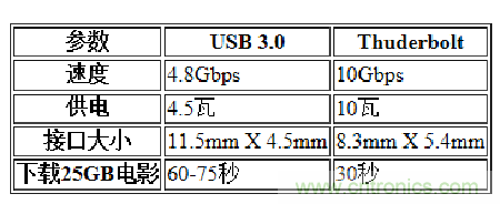 USB3.0、雷電、閃電，熱評(píng)高速接口群雄爭(zhēng)霸