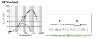 反映磁珠電阻、感抗和總感抗的阻抗曲線及等效電路拓?fù)? width=