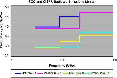 FCC 和 CISPR 輻射限制—30MHz 到 1GHz，測(cè)量距離 10m