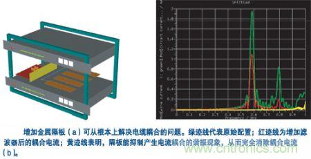用一塊金屬隔板把集成器隔離起來，就可有效抑制空腔諧振模式并消除耦合
