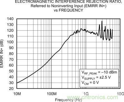 OPA333、EMRR IN+ 與頻率的關系