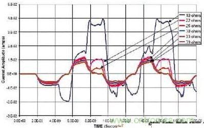選用不同的終端匹配電阻時(shí)，在接收端看到的電流波形