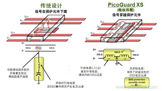 圖2：傳統(tǒng)ESD保護(hù)設(shè)計方法與PicoGuard XS比較。