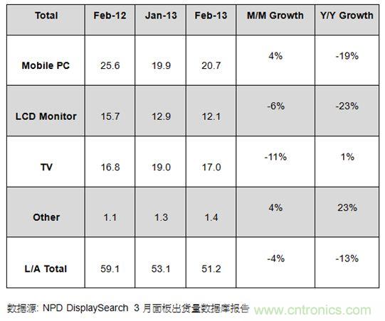 圖1：2012年2月及2013年1、2月大尺寸面板出貨及成長率 (單位: 百萬片)