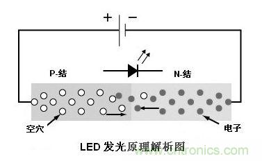 圖1：利用注入式電進(jìn)行發(fā)光的二極管叫發(fā)光二極管，通稱LED