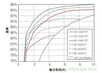 圖8：在36V- 60V轉(zhuǎn)12 V、500kHz 降壓轉(zhuǎn)換器，氮化鎵與MOSFET器件的效率比較