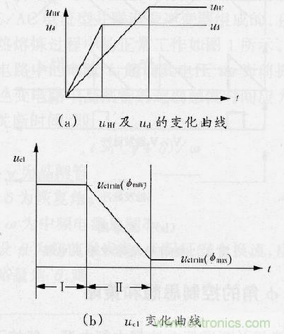 圖4：φ角調(diào)節(jié)過程中uHf，ud及uc1的變化曲線