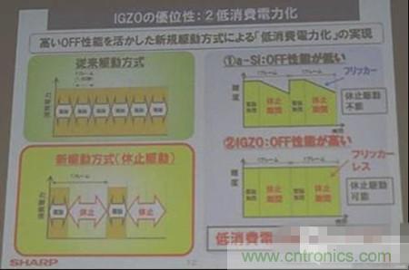 IGZO為什么能夠省電？