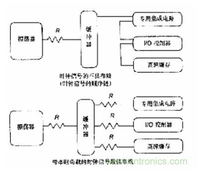 圖4:時(shí)鐘信號(hào)的匹配
