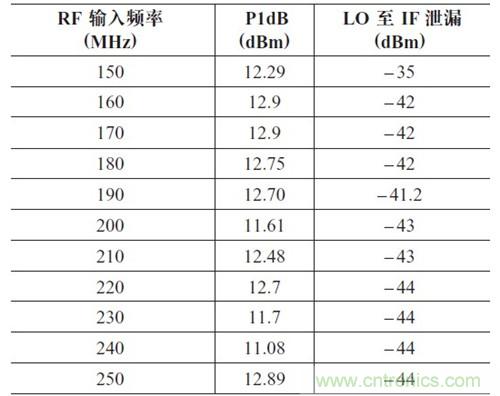 表2：P1dB 壓縮點和LO 泄漏與輸入頻率的關(guān)系。輸出頻率= 50MHz，HSLO