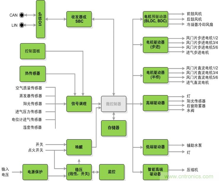 圖2:汽車空調(diào)系統(tǒng)架構圖