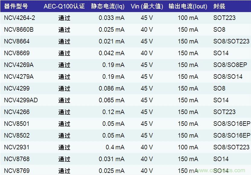 表1:安森美半導體應用于汽車空調(diào)的LDO穩(wěn)壓器產(chǎn)品列表