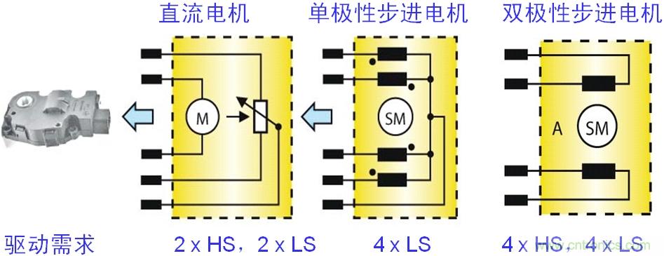 圖4:汽車空調(diào)風門執(zhí)行器的電機結構及驅動需求