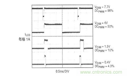 圖2：在圖1所示應(yīng)用中，內(nèi)部產(chǎn)生的PWM信號(hào)和LED電流