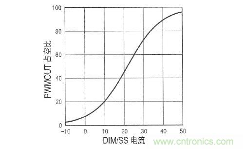 圖3：在 DIM/SS 引腳設(shè)定占空比時(shí)，采用µA級(jí)信號(hào)。這個(gè)引腳還可用于外部PWM信號(hào)，以實(shí)現(xiàn)非常高的調(diào)光比