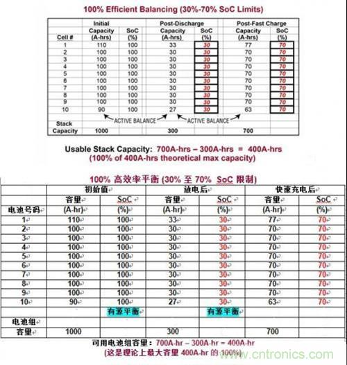 圖3:用理想有源平衡實現(xiàn)容量恢復