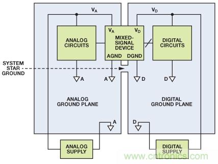 圖8. 混合信號IC接地：單個PCB（典型評估/測試板）。