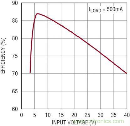 圖3：5V、2MHz 汽車電源的效率隨 VIN 的變化