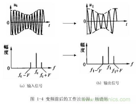 圖1-4：變頻前后的工作波形圖、頻譜圖