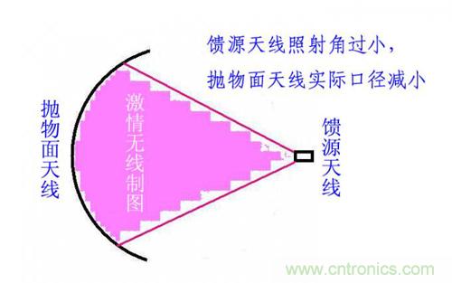 最簡單使用的天線——罐頭天線，可做正饋大鍋饋源！ 