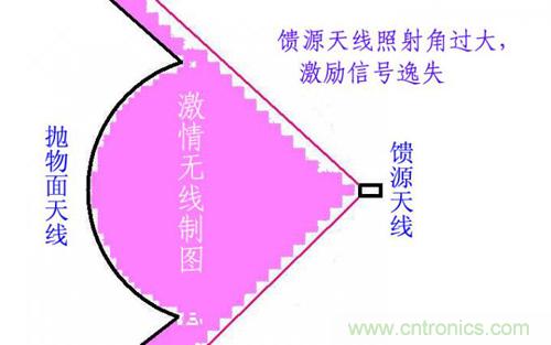 最簡單使用的天線——罐頭天線，可做正饋大鍋饋源！ 