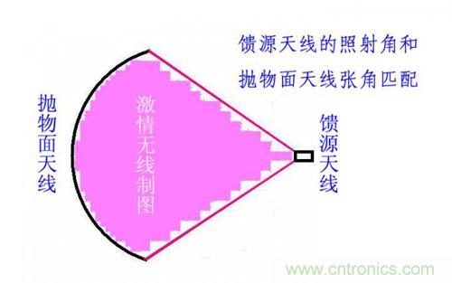 最簡單使用的天線——罐頭天線，可做正饋大鍋饋源！ 