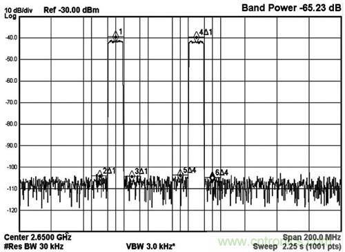 圖5 MAX5879 2載波LTE性能測試，2650MHz和2.3Gsps(第三奈奎斯特頻帶)
