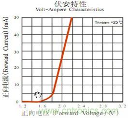 發(fā)光二極管的伏安特性曲線(xiàn)