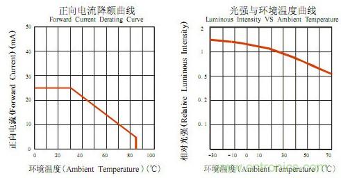 工作溫度-30°~+80°的二極管的電流光強(qiáng)與溫度曲線(xiàn)