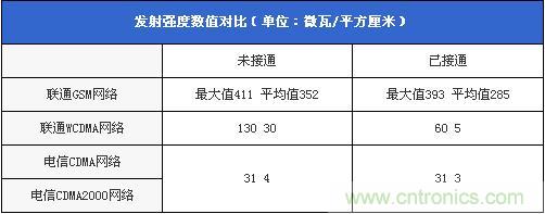 發(fā)射強(qiáng)度數(shù)值對比(單位:微瓦/平方厘米)