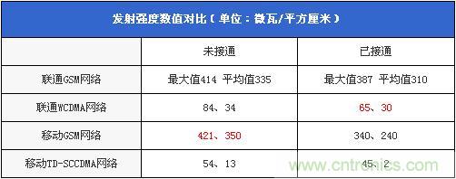 發(fā)射強(qiáng)度數(shù)值對比(單位:微瓦/平方厘米)