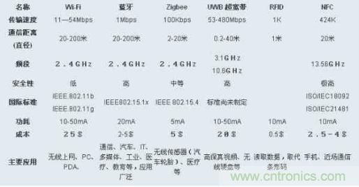 圖：ZigBee、Wi-Fi、藍(lán)牙和幾種無線技術(shù)的對(duì)比圖