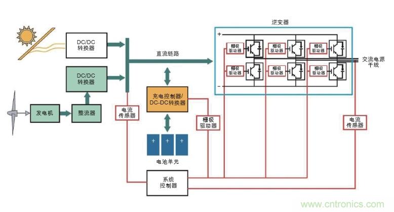  圖6: 可替代能源系統(tǒng)需要在高壓功率電路以及控制器管理功率流之間設置隔離連接(紅色)。(Avago提供)