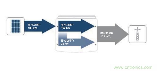 圖7：除了接收到的PV有功功率之外，所需的無功功率也在逆變器中產生。這兩者的幾何和就是視在功率；它對逆變器設計具有決定性的意義。(SMA提供)