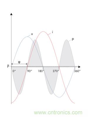 圖8b: 在電流i和電壓u之間的90o相移處，產生一個帶零平均值的交變呈現(xiàn)的正向和反向輸出---純無功功率 (SMA提供)