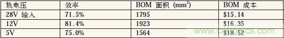 表1：中間軌電壓對電源系統(tǒng)效率、體積和成本的影響