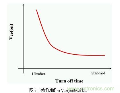 使功耗降至最低，太陽(yáng)能逆變器IGBT怎么選？
