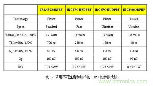 使功耗降至最低，太陽(yáng)能逆變器IGBT怎么選？
