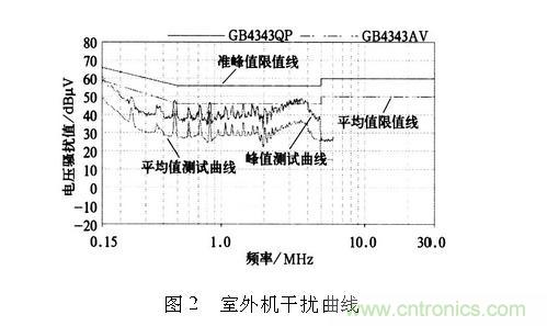 如何抑制電磁干擾？選對(duì)濾波電容很重要！