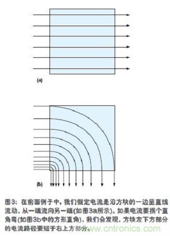 電流是沿方塊的一邊呈直線流動(dòng)，從一端流向另一端