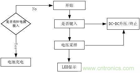 推薦:一款高效穩(wěn)定的移動電源設(shè)計(jì)方案