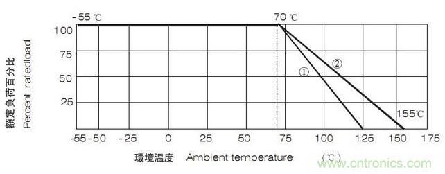 工程師經(jīng)驗：設計中片式電阻的選擇應注意哪些事項？