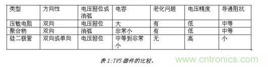 對(duì)抗靜電放電，ESD防護(hù)器件該如何選擇？