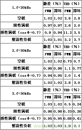 比比看，兩種逆變電源的控制方式誰(shuí)更優(yōu)？