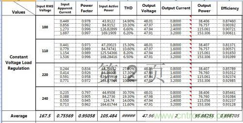 PCB布局該這么做！150W LED驅(qū)動電源拆解學(xué)習(xí)